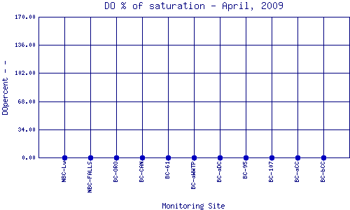 DOpercent Plot