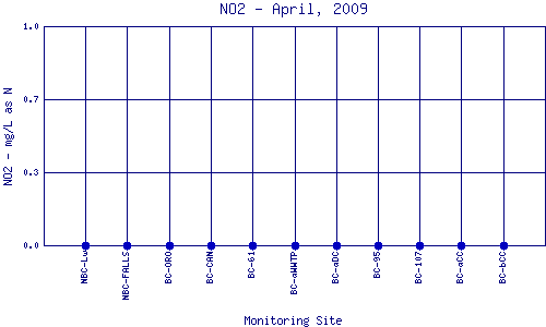 NO2 Plot
