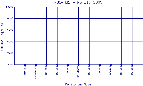 NO3+NO2 Plot