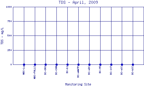 TDS Plot