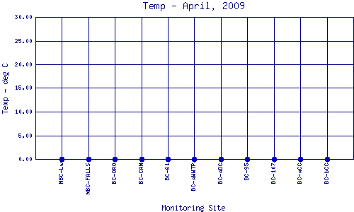 Temp Plot