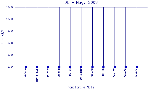 DO Plot
