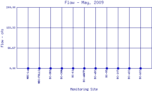 Flow Plot