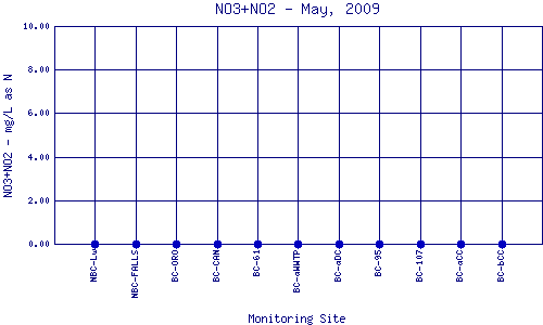 NO3+NO2 Plot
