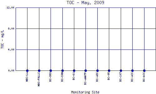 TOC Plot
