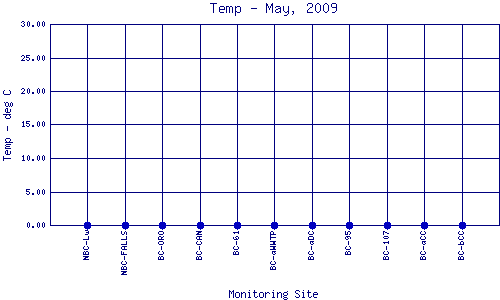 Temp Plot