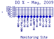 DOpercent Plot