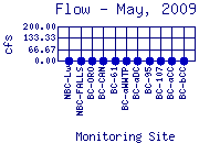 Flow Plot