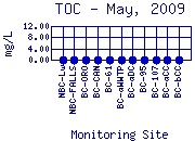 TOC Plot
