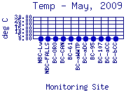 Temp Plot