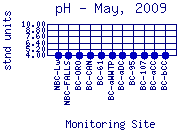 pH Plot