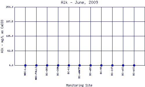 Alk Plot
