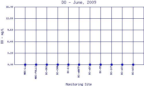 DO Plot