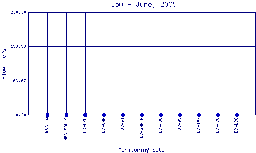 Flow Plot