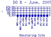 DOpercent Plot