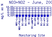 NO3+NO2 Plot