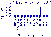 OP_Dis Plot