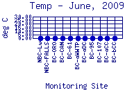Temp Plot