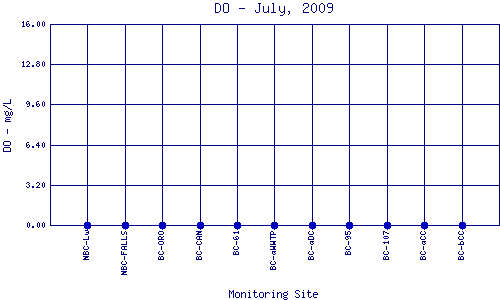 DO Plot