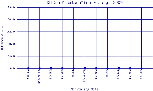 DOpercent Plot