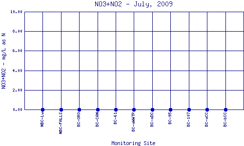 NO3+NO2 Plot