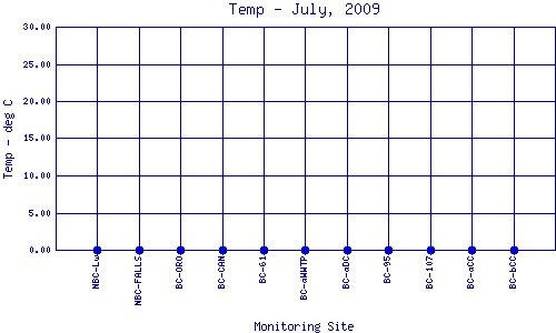 Temp Plot