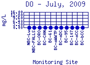 DO Plot