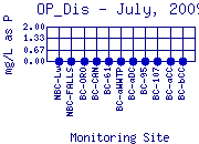 OP_Dis Plot