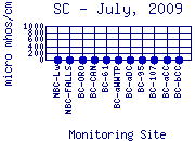 SC Plot