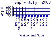 Temp Plot