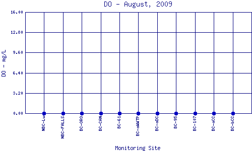 DO Plot