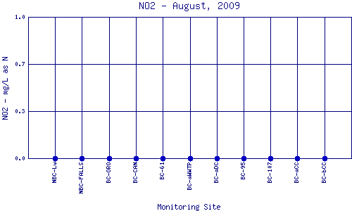 NO2 Plot