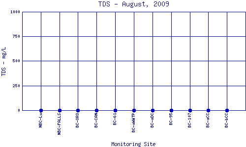 TDS Plot