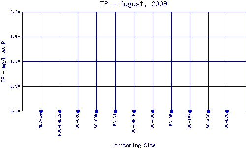 TP Plot