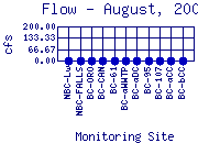 Flow Plot
