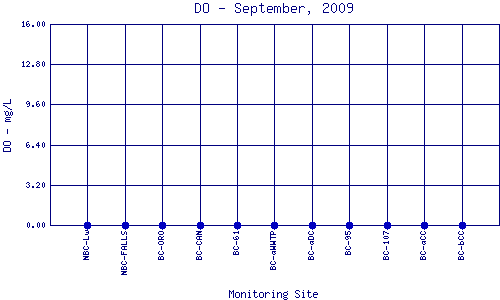 DO Plot