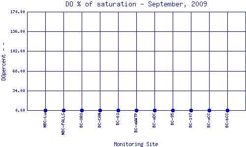 DOpercent Plot