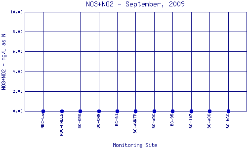 NO3+NO2 Plot