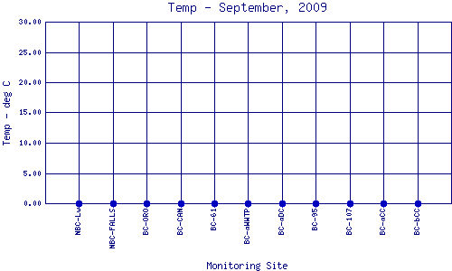 Temp Plot