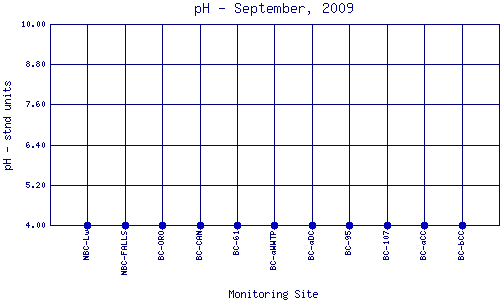 pH Plot