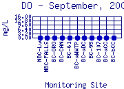 DO Plot