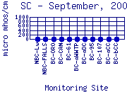 SC Plot