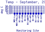 Temp Plot