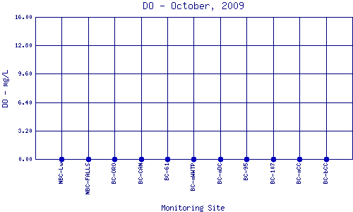 DO Plot