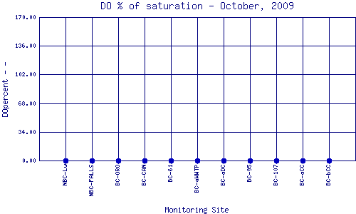 DOpercent Plot