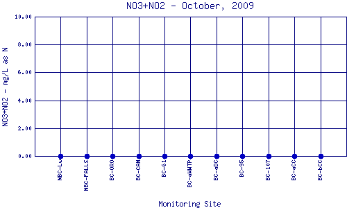 NO3+NO2 Plot