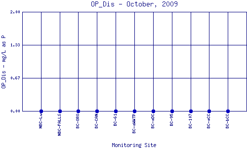 OP_Dis Plot