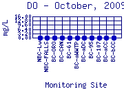 DO Plot