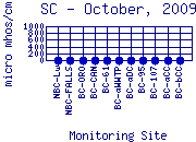 SC Plot