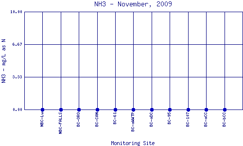 NH3 Plot